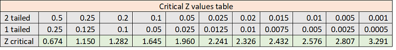 Z table