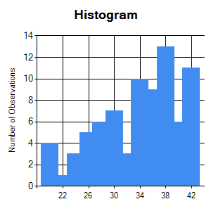 Histogram