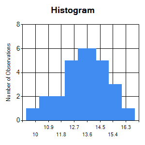 Histogram