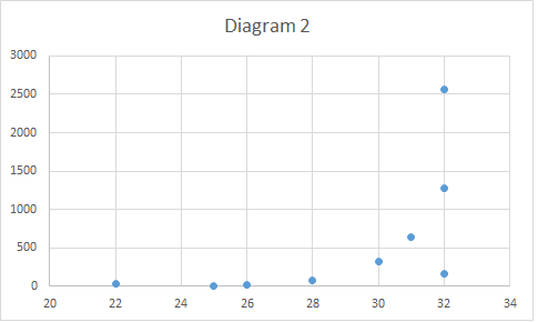 MLR non-linear