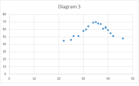 MLR non-linear