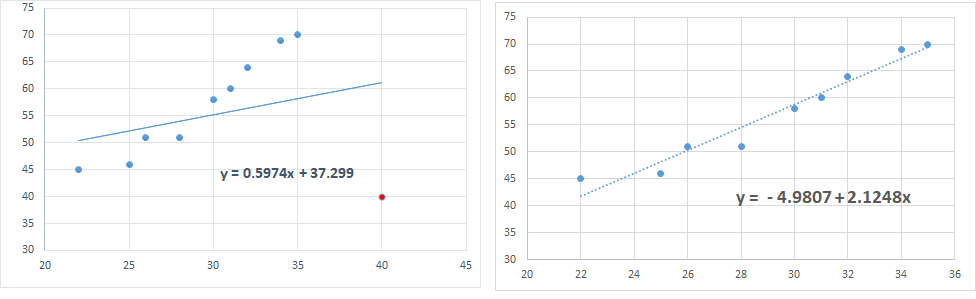 MLR Outlier