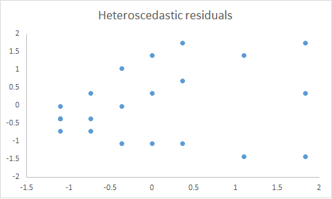 MLR Hetroscedasticity