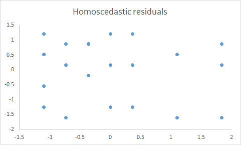 MLR Homoscedasticity