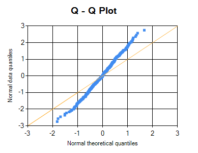 MLR QQ Not Normal
