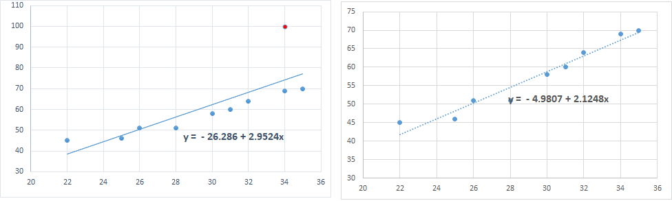 MLR Outlier