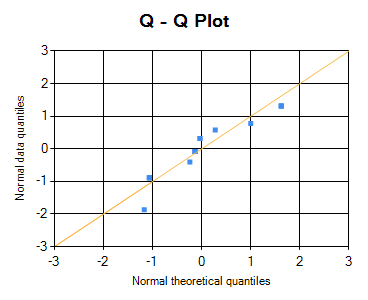 Q-Q plot